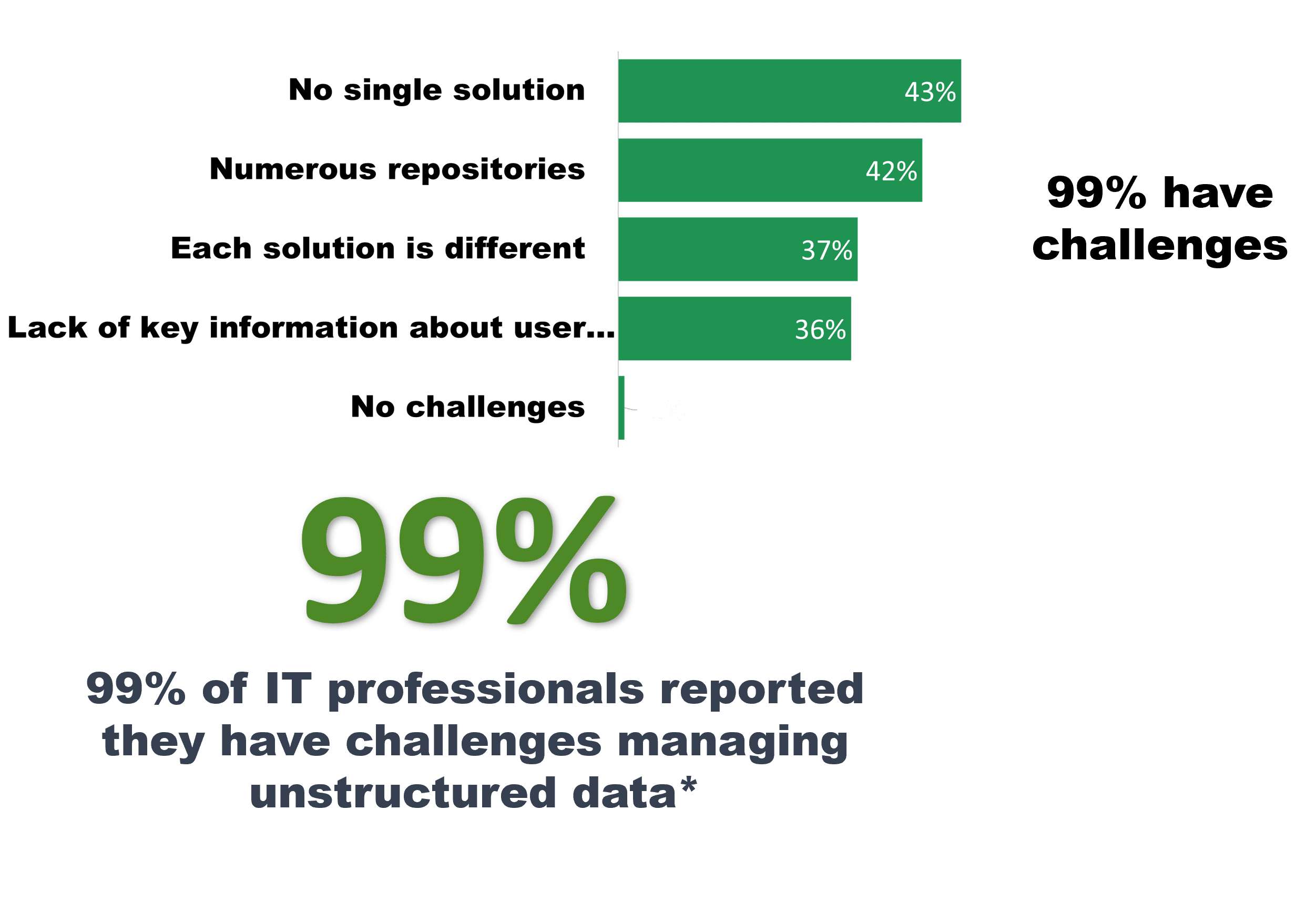 Unstructured data challenges for IT