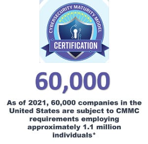 As of 2021, 60,000 companies in the United States are subject to CMMC requirements employing approximately 1.1 million individuals