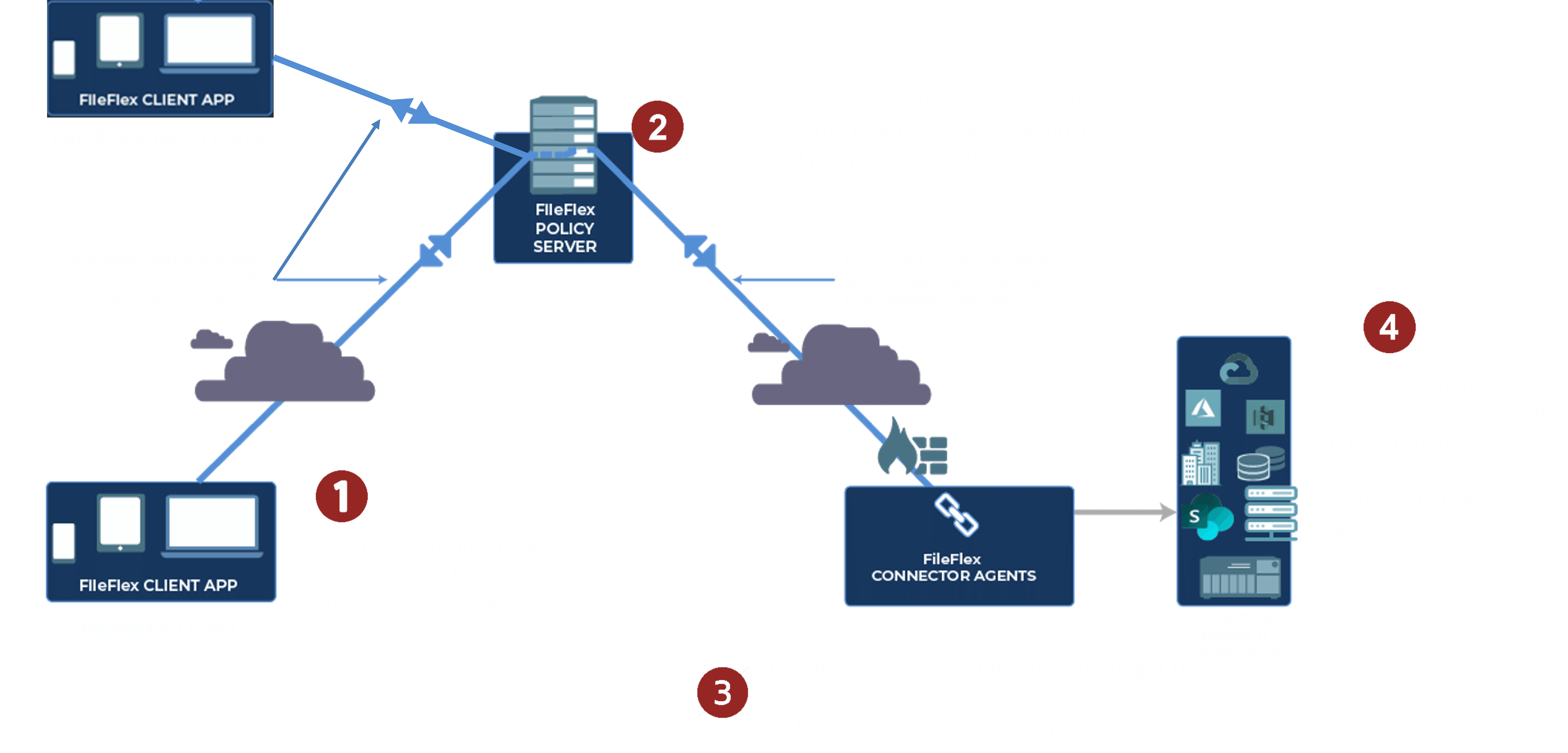 Simplified Zero Trust Data Access ZTDA Architecture Diagram