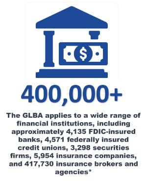 The GLBA applies to a wide range of financial institutions, including approximately 4,534 FDIC-insured banks, 4,571 federally insured credit unions, 3,298 securities firms, 5,929 insurance companies, and 417,730 insurance brokers and agencies