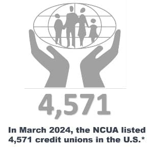 In March 2024, the NCUA listed 4,571 credit unions in the U.S.*