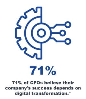 71% of CFOs believe their company's success depends on digital transformation.*