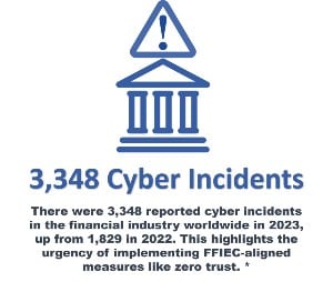 There were 3,348 reported cyber incidents in the financial industry worldwide in 2023, up from 1,829 in 2022. This highlights the urgency of implementing FFIEC-aligned measures like zero trust.