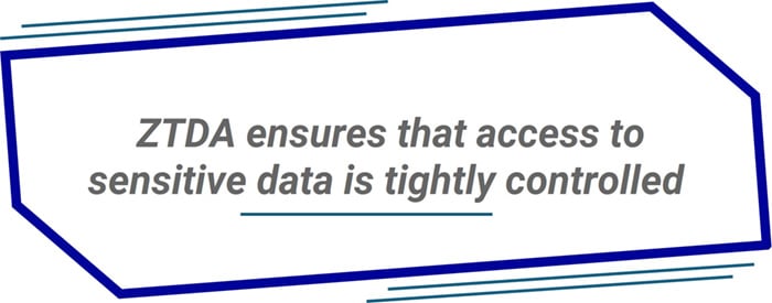 ZTDA ensures that access to sensitive data is tightly controlled