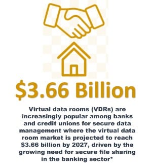 Virtual data rooms (VDRs) are increasingly popular among banks and credit unions for secure data management where the virtual data room market is projected to reach $3.66 billion by 2027, driven by the growing need for secure file sharing in the banking sector