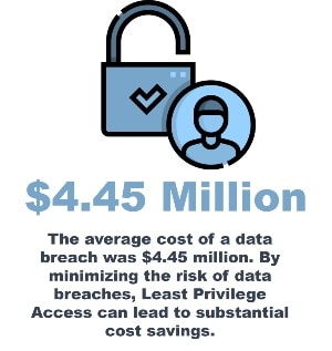 The average cost of a data breach was $4.45 million. By minimizing the risk of data breaches, Least Privilege Access can lead to substantial cost savings.