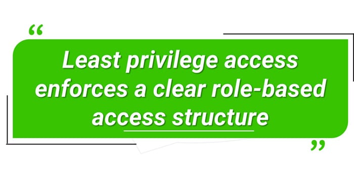 Least privilege access enforces a clear role-based access structure