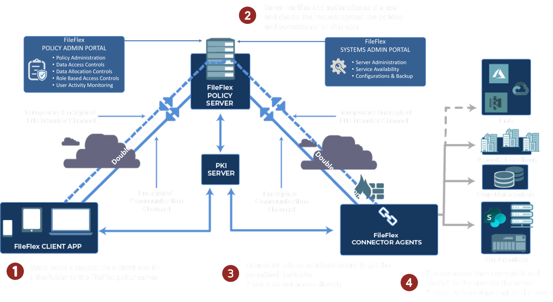 Built Ground Up on a Zero Trust Architecture