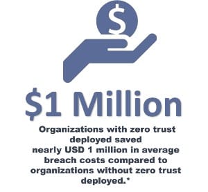 Organizations with zero trust deployed saved
nearly USD 1 million in average breach costs compared to
organizations without zero trust deployed.*