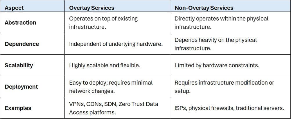 Key Differences in Discontinuation/Uninstallation Between Overlay and Non-Overlay Services