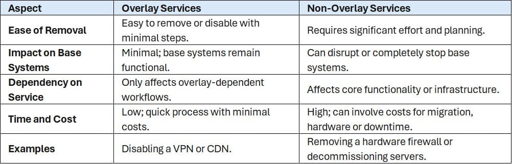 Key Differences Between Overlay and Non-Overlay Services