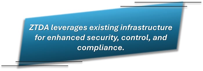 ZTDA leverages existing infrastructure for enhanced security, control, and compliance.