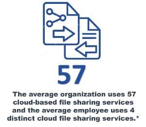 The average organization uses 57 file sharing services and the average employee uses 4 distinct file sharing services.*