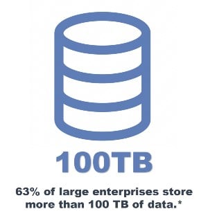 63% of large enterprises store more than 100 TB of data