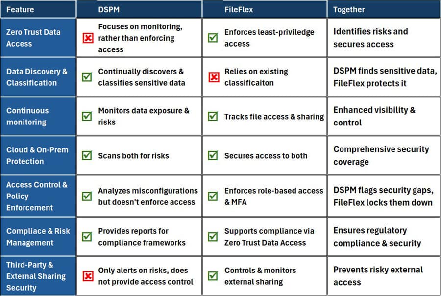 DSPM + FileFlex Synergies