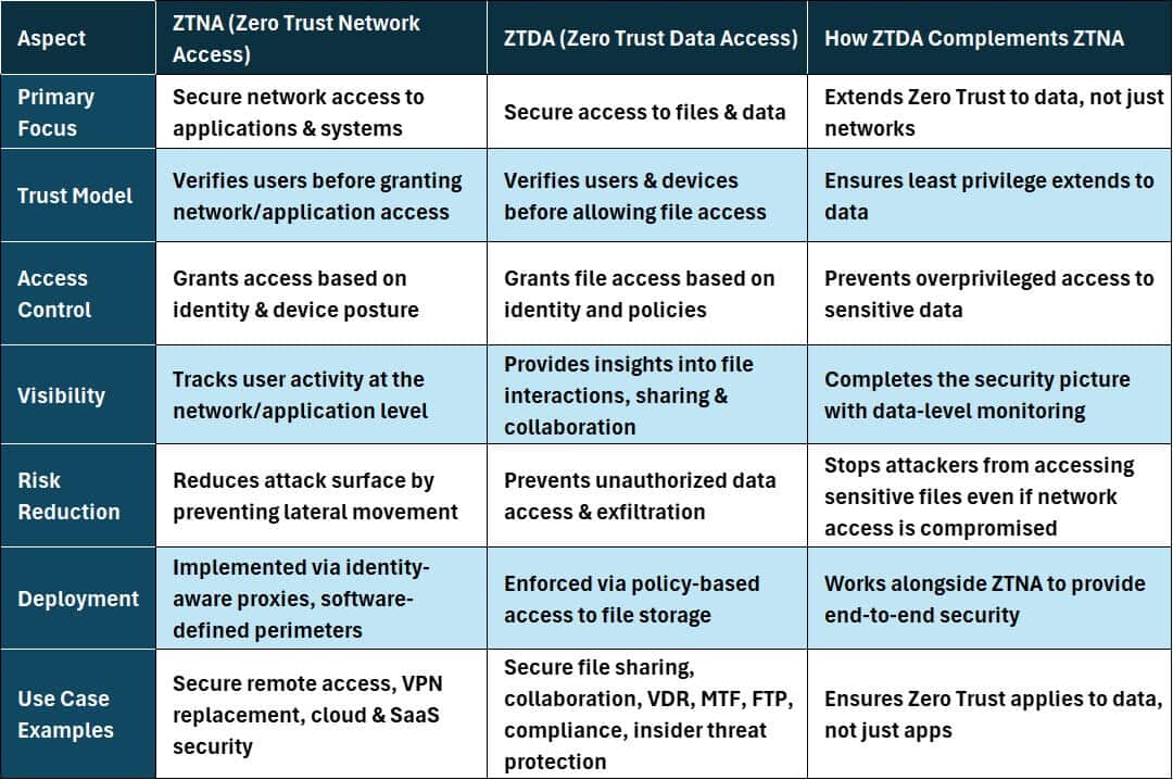 ZTNA + ZTDA for complete zero trust security chart