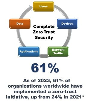 As of 2023, 61% of organizations worldwide have implemented a zero-trust initiative, up from 24% in 2021*