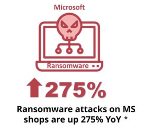 Ransomware attacks on MS shops are up 275% YoY *