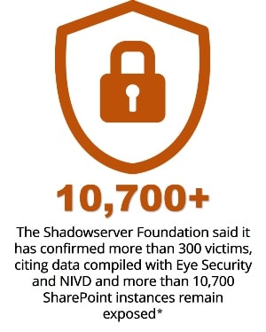 The Shadowserver Foundation said it has confirmed more than 300 victims, citing data compiled with Eye Security and NIVD and more than 10,700 SharePoint instances remain exposed*