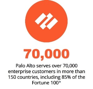 Palo Alto serves over 70,000 enterprise customers in more than 150 countries, including 85% of the Fortune 100*