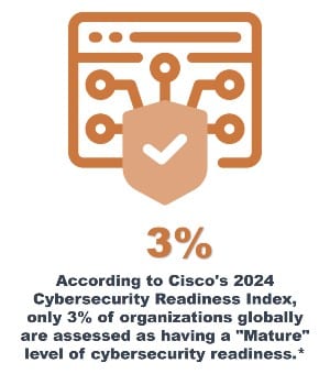 According to Cisco's 2024 Cybersecurity Readiness Index, only 3% of organizations globally are assessed as having a "Mature" level of cybersecurity readiness.*
