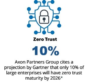 Axon Partners Group cites a projection by Gartner that only 10% of large enterprises will have zero trust maturity by 2026*