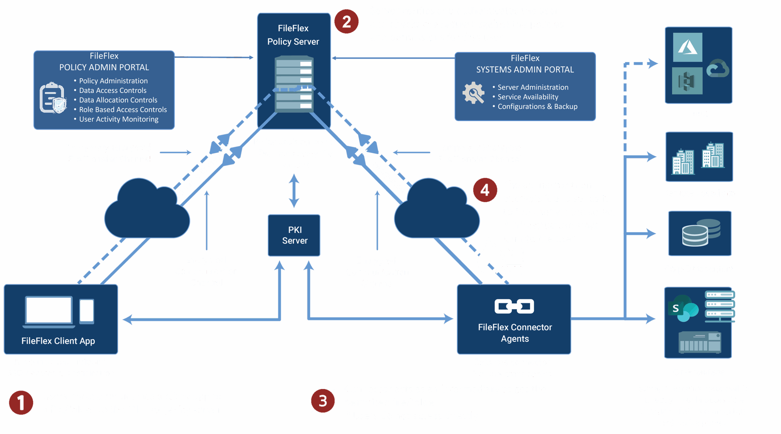 Architecture Overview – Policy Mediated, Dark Storage Model