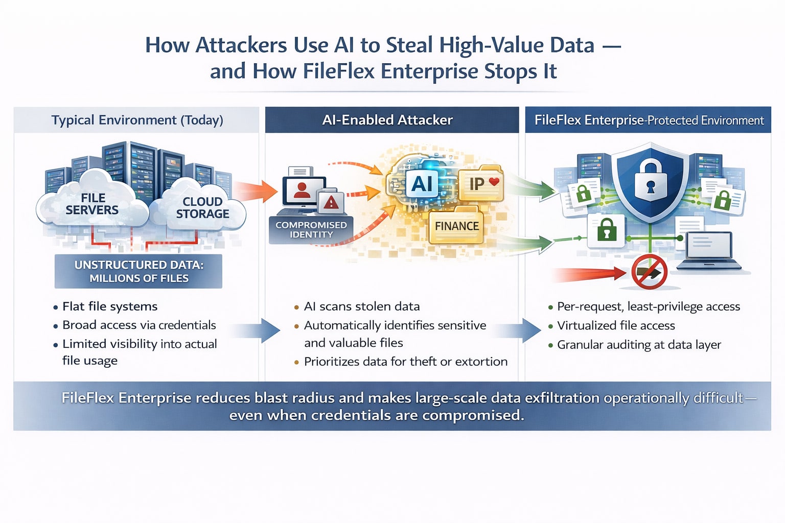 How attackers use AI to steal high value data