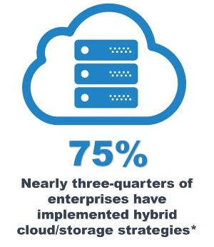 Nearly three-quarters of enterprises have implemented hybrid cloud/storage strategies*
