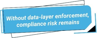 Without data-layer enforcement, compliance risk remains