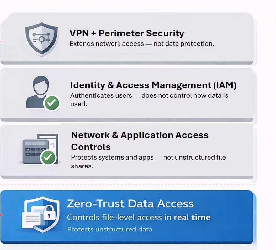 Why existing tools are insufficient